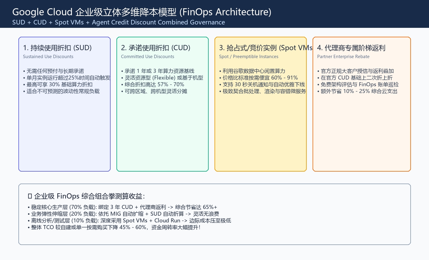03_谷歌云服务器开通与轻量级云原生落地实操及FinOps降本白皮书_20261008_41254708670106293.jpg 03_谷歌云服务器开通与轻量级云原生落地实操及FinOps降本白皮书_20261008_41254708670106293.jpg